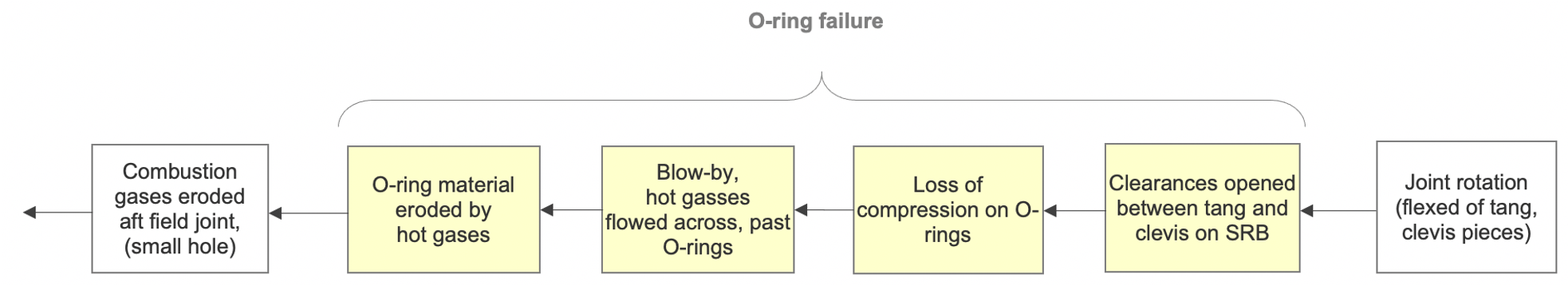 challenger o ring failure breaking one cause into causes